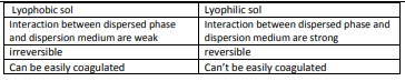 Write three differences between lyophobic sol and lyophilic sol